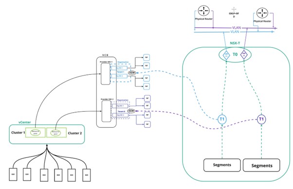Multi-Tenancy in VMware Telco Cloud Infrastructure - VMware Telco Cloud ...