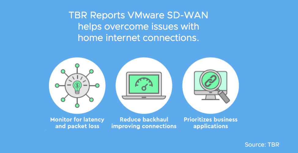 TBR reports VMware SD-WAN helps overcome issues with home internet connections. 
