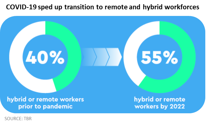 COVID-19 sped the transition to remote and hybrid workforces, from 40 percent to 55 percent
