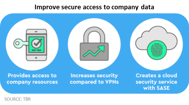 VMware SD-WAN can help improve secure access to company data: provides access to company resources, increases security compared to VPNs, creates a cloud security service with SASE. 