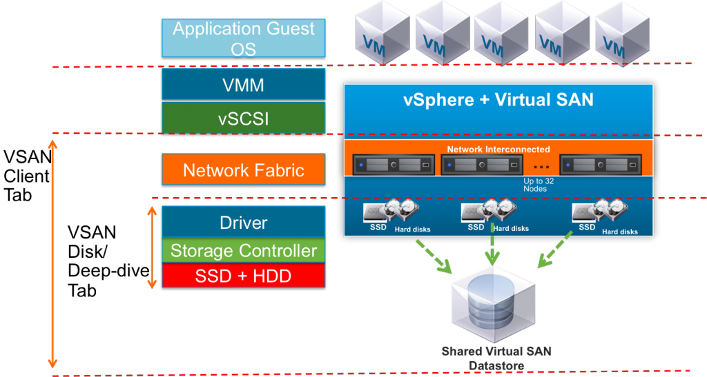 VMware Virtual SAN Performance Testing - Part IV - Virtual ... block diagram network 