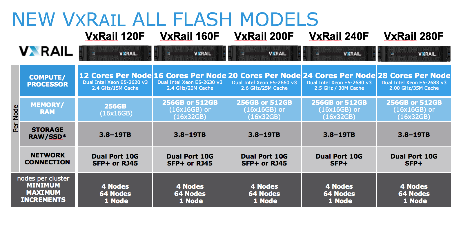 Nvme vmware. VXRAIL. Модель сети SSD. SSD Raw. VXRAIL e660f Performance a.