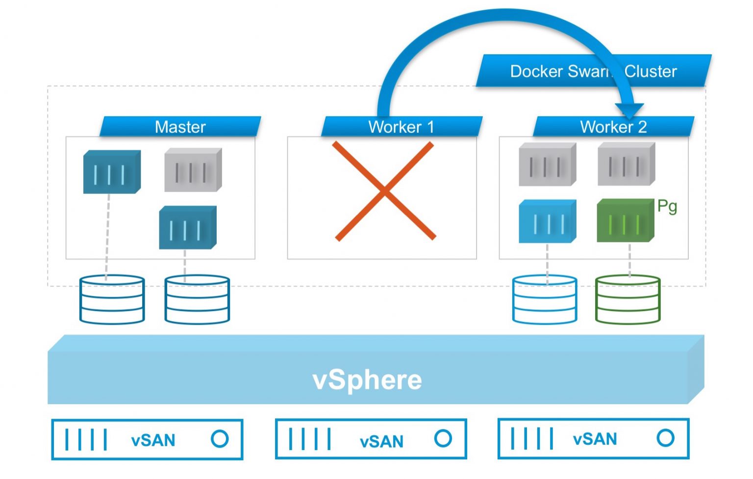 orchestrate-stateful-containers-using-docker-swarm-and-vsphere-docker