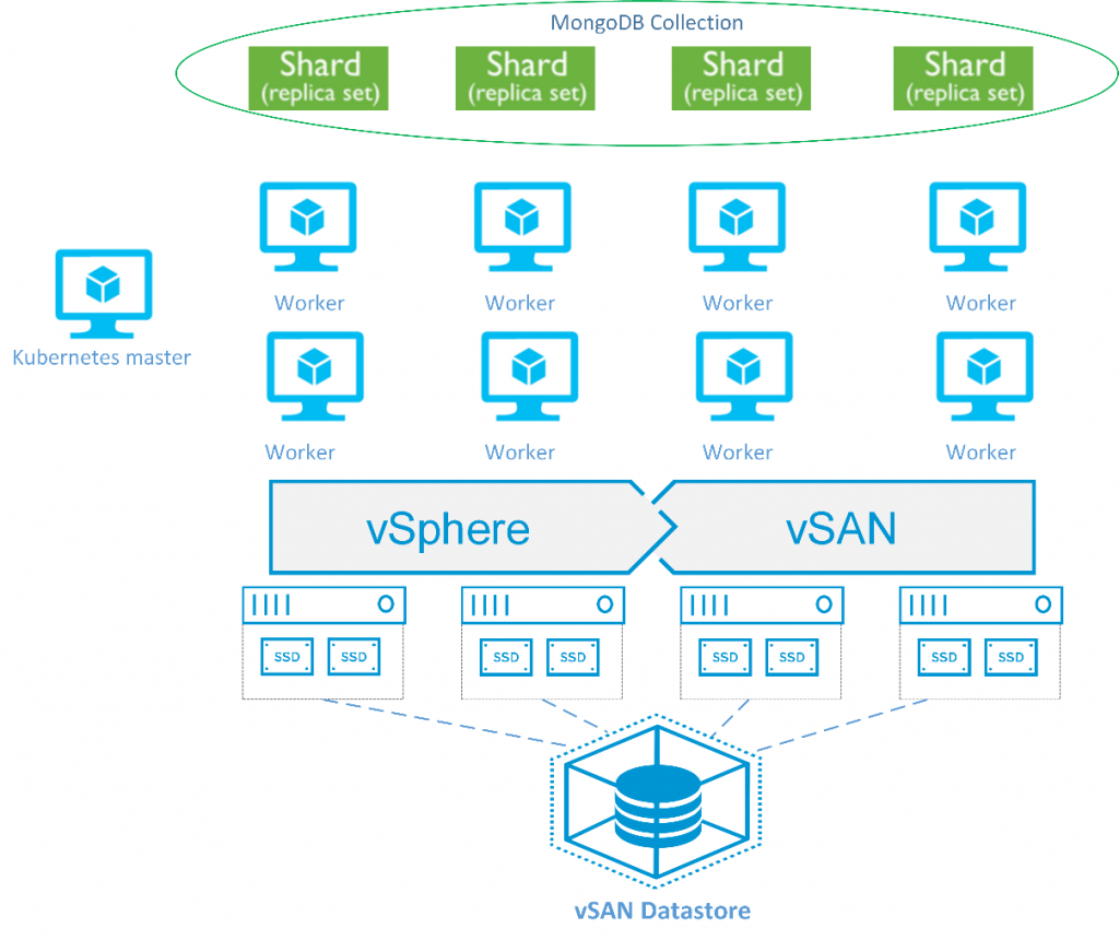 Vmware storage. MONGODB коллекции. VMWARE VSAN Kubernetes. MONGODB replicaset.