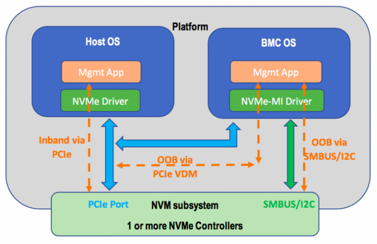 Nvme driver installation guide что это