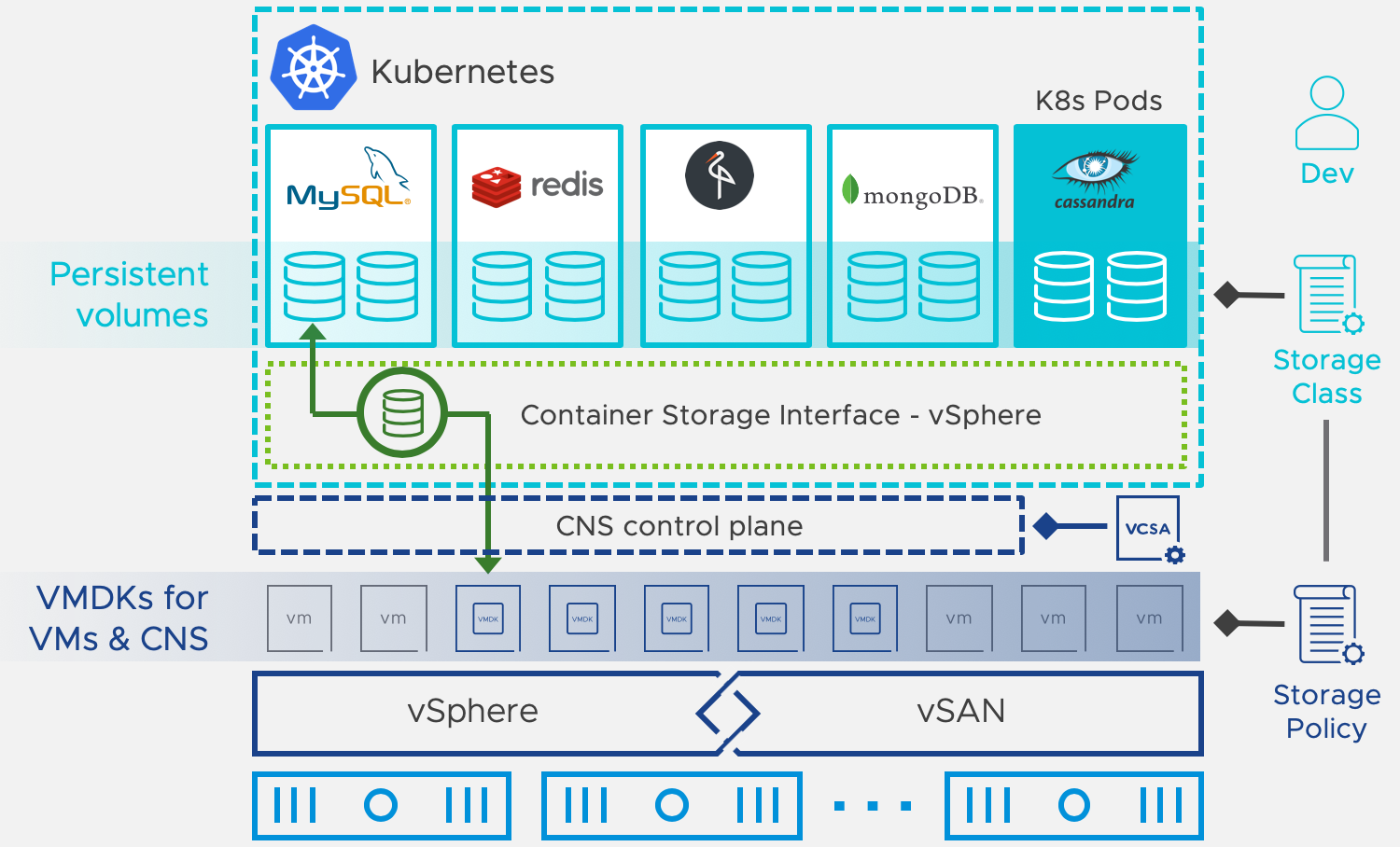 Vmware vsphere 7. VMWARE VSAN. VMWARE VSAN Kubernetes. Storage interface. Container Storage interface.