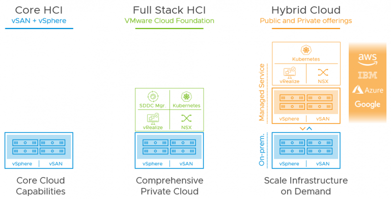 Vmware vsan 7 настройка