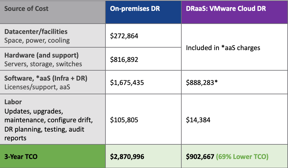 save with vmware cloud dr table