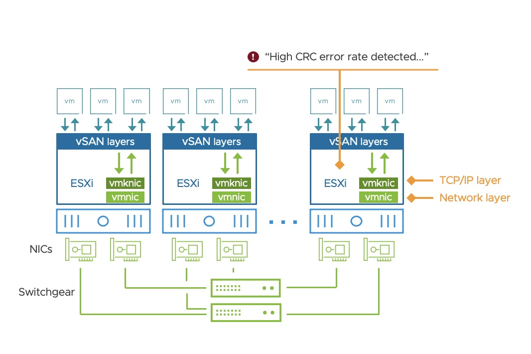 Network Monitoring Enhancements in vSAN 7 Update 2 Virtual Blocks