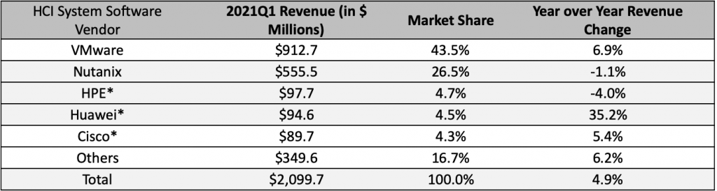 VMware vSAN Powered HCI Systems Leads the Market in Q1, 2021, According to IDC