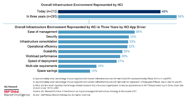 Future of Hyperconverged Infrastructure Environment Predictions