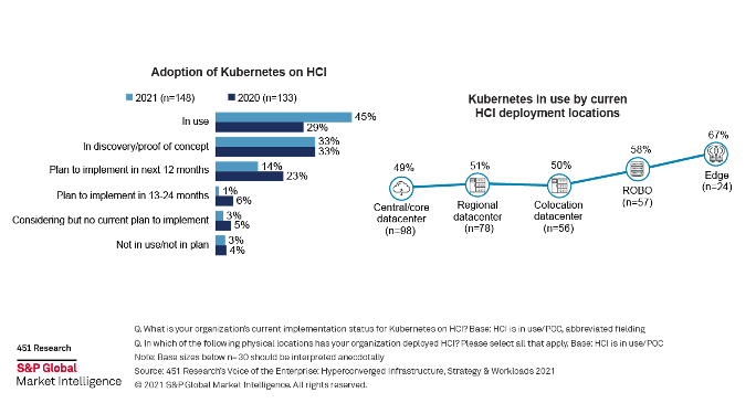 Kubernetes HCI Growth