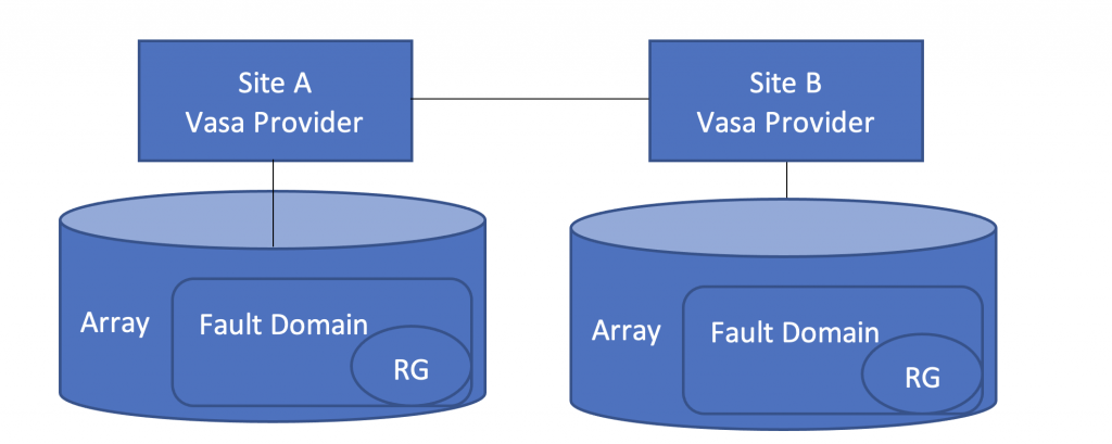 Overview of two sites vvol replication