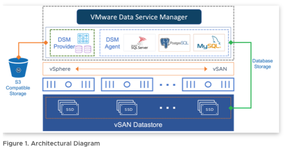 Implementing Database as a Service - Virtual Blocks Blog