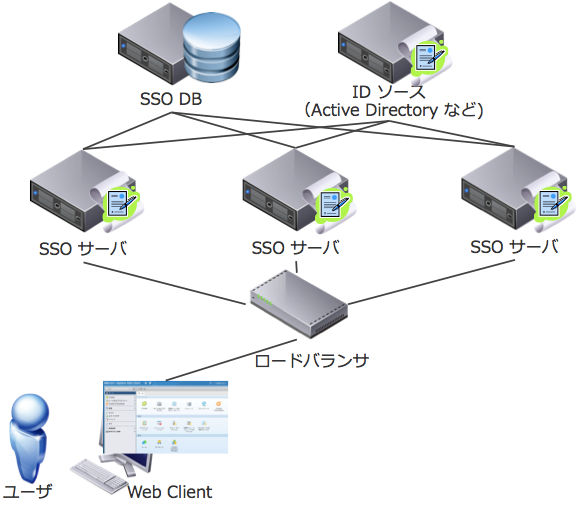 Vmware sso что это