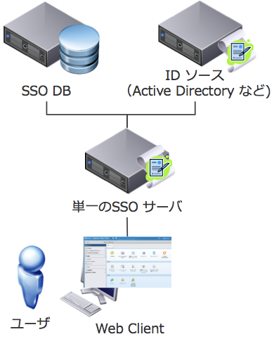 Vmware sso что это