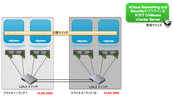 ネットワーク仮想化 Vxlan の設定1 Vmware Japan Blog