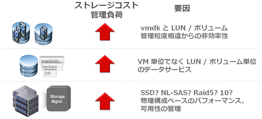 VMware vSphere Virtual Volumes (VVols) のご紹介 - VMware Japan Blog