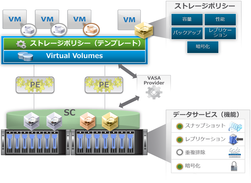 Storage policy. VMWARE подробная схема. VSPHERE 6.0. Virtual Volumes. VMWARE VSPHERE Virtual Volumes (VVOLS) VMWARE 6.7.