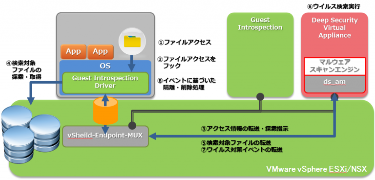 Vmware Nsxとtrend Micro Deep Securityで実現する仮想化セキュリティの最適化 １０ Vmware Japan Blog