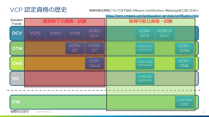 VCP と VCAPの取得パスについて - VMware Japan Blog