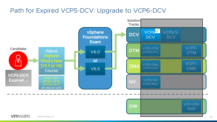 If VCP Expired - VMware Japan Blog