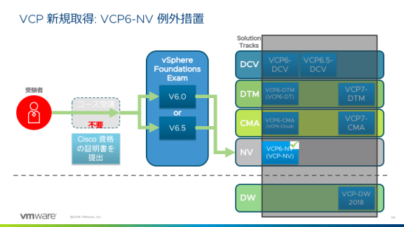 Vcp Cisco Ccna Ccnp または Ccie 資格をお持ちの方で Vcp6 Nv を希望 Vmware Japan Blog