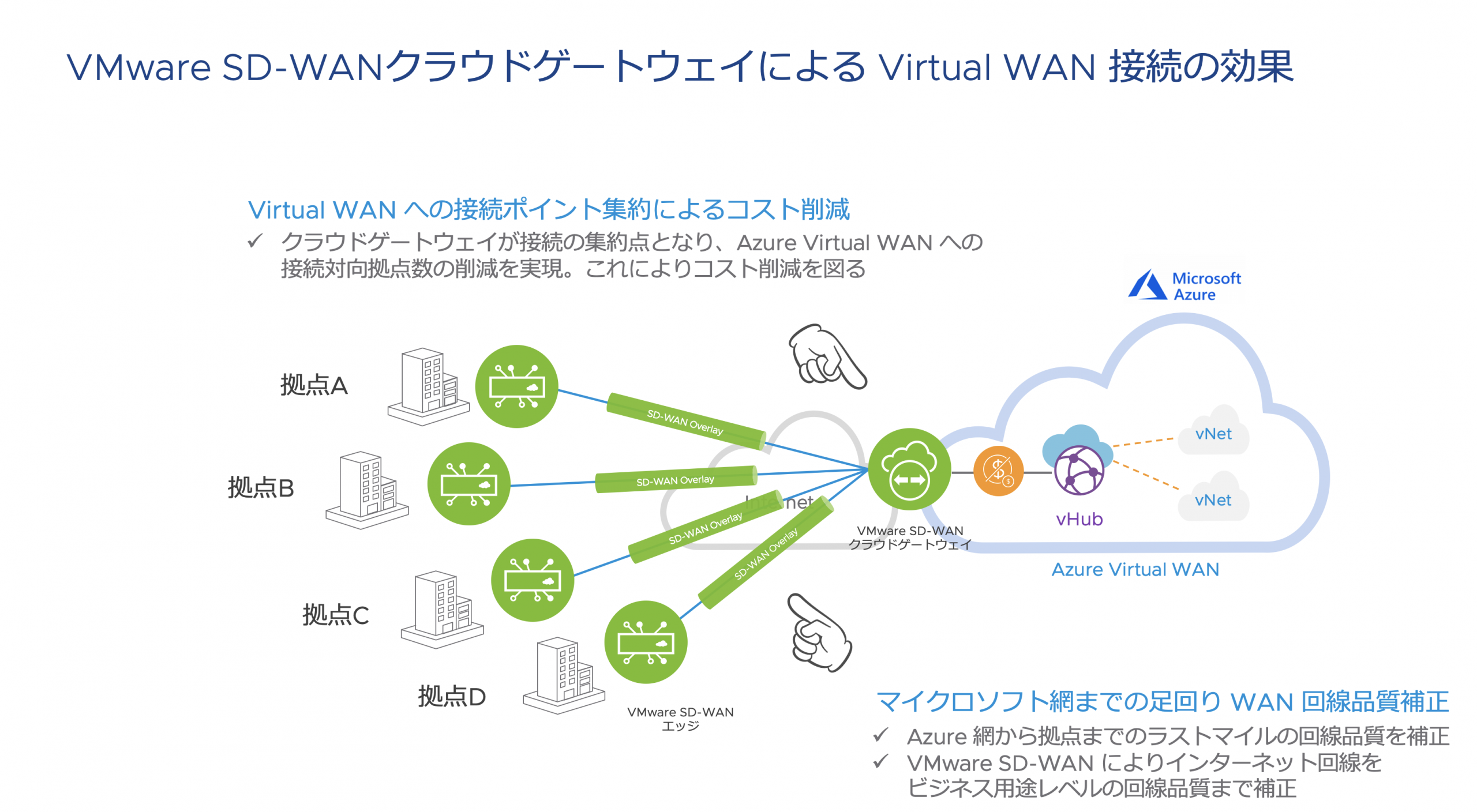 Microsoft Azure Virtual Wan が Sd Wan と実現する次世代企業ネットワークとは Vmware Japan Blog