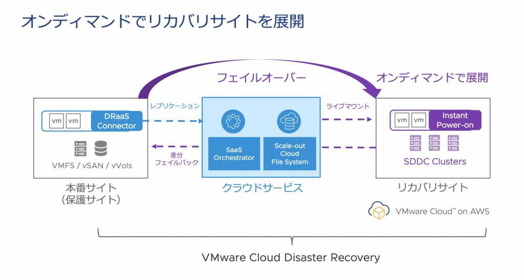 Vmware Cloud Disaster Recovery の発表 Vmware Japan Blog