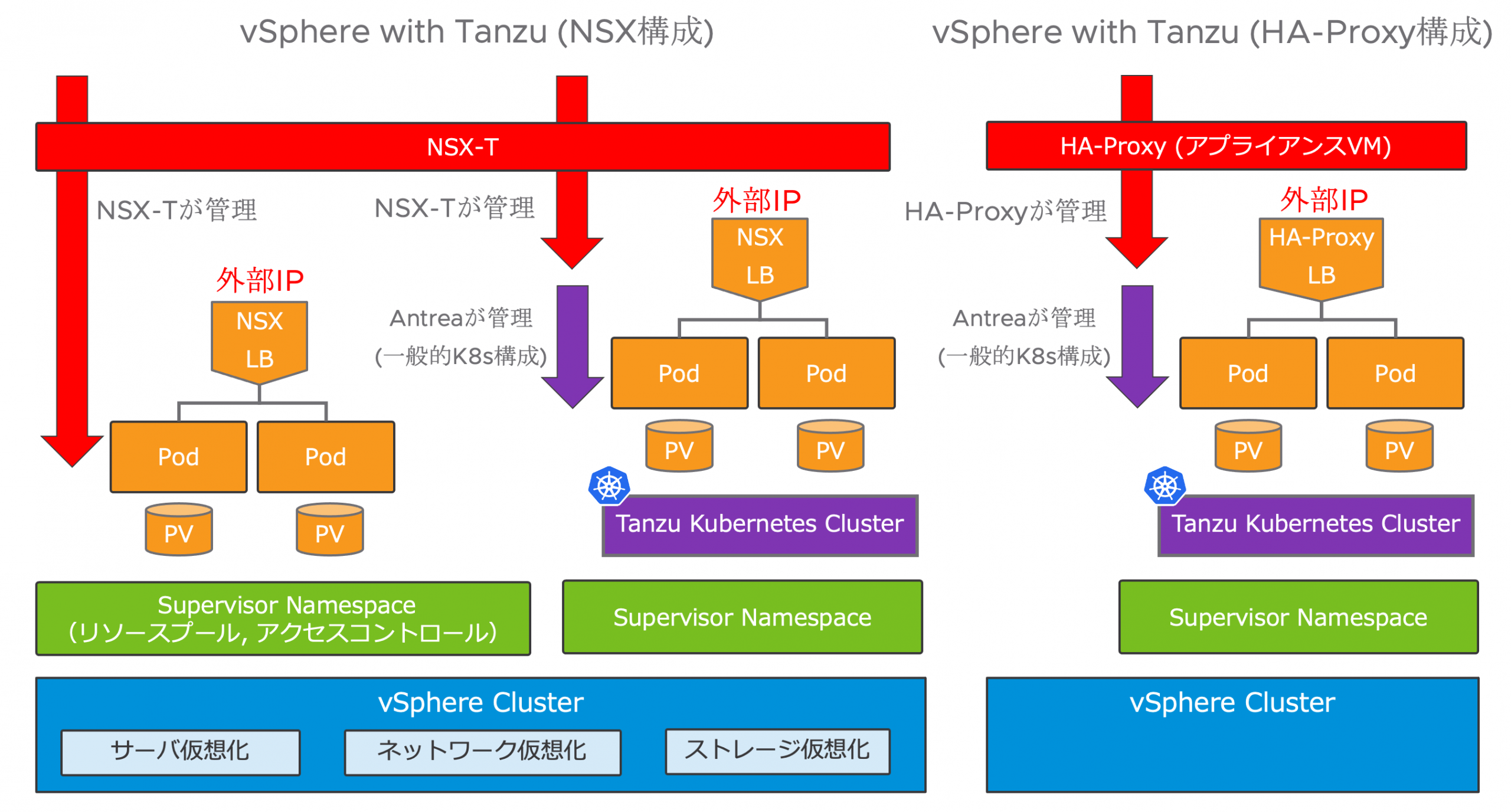 触りながら学ぶ vSphere with Tanzu 第4回: ネットワーク構成 - VMware 