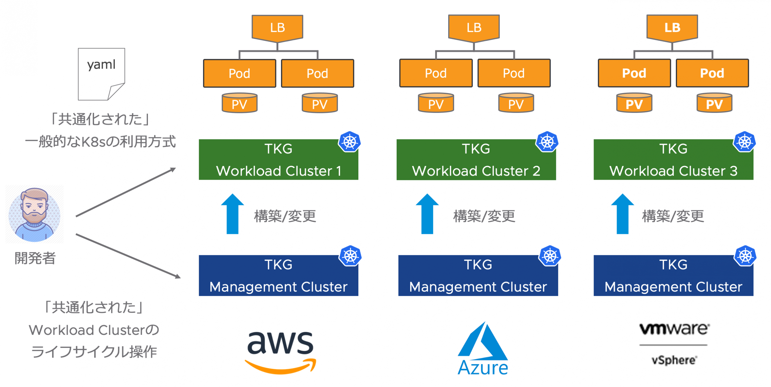 触りながら学ぶ TKGm 第一回: マルチクラウド Kubernetes の実現