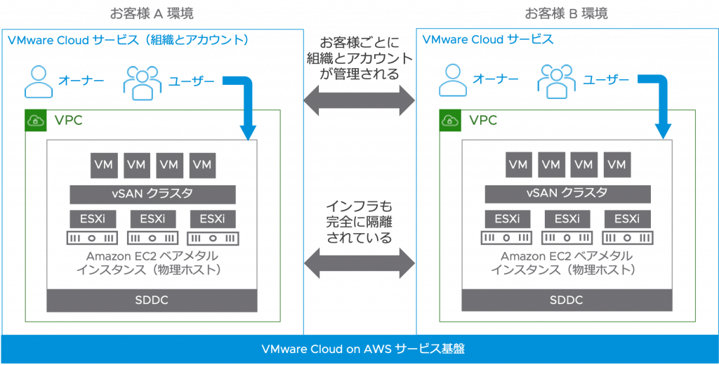 Vmware Cloud On Aws のホスト構成 Vmware Japan Blog