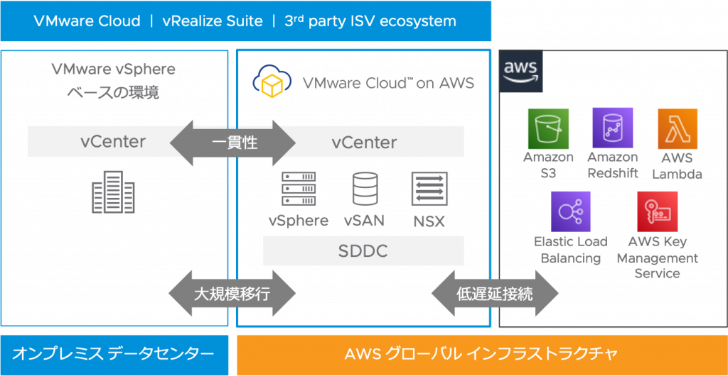 Vmware Cloud On Aws のホスト構成 Vmware Japan Blog