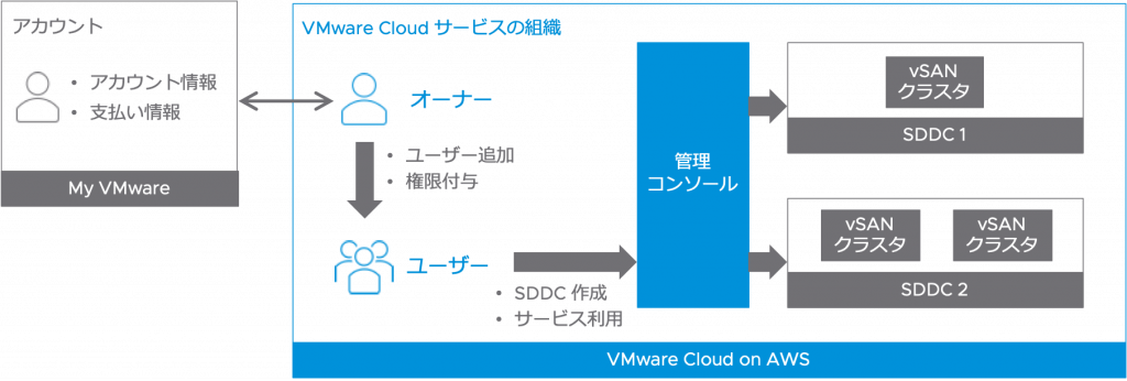 Vmware Cloud On Aws のホスト構成 Vmware Japan Blog