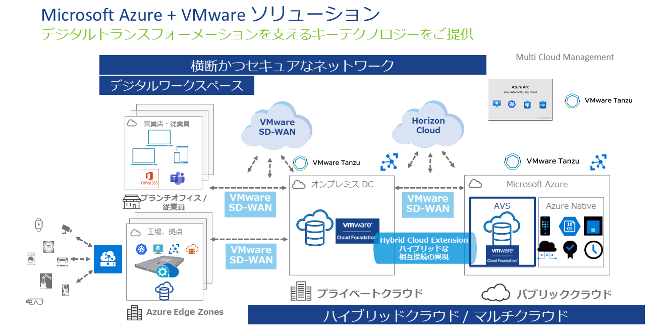 機能だけではない！ Azure VMware Solutionの進化 【前編】 - VMware 