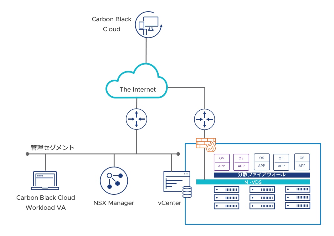 NSX-T ビルトイン型セキュリティと Carbon Black Cloud Workload の 