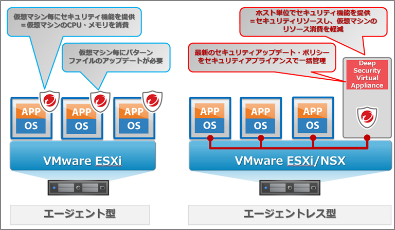 【thinkpad x250 】vmwareESXi 【仮想化環境】 VMware NSXとTrend Micro Deep Securityで実現する仮想化