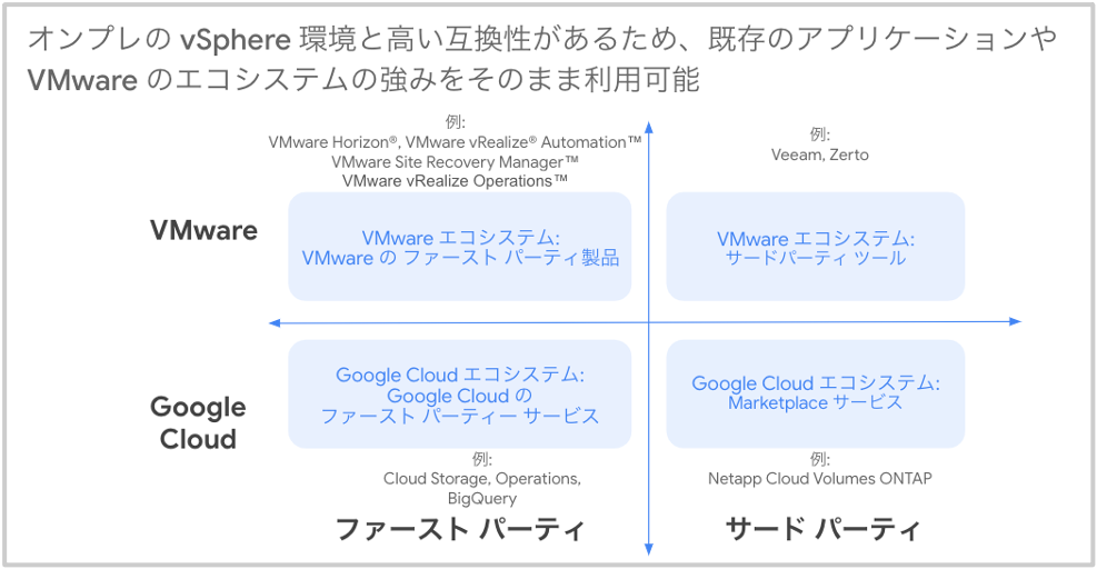Google Cloud VMware Engine 徹底解説 #1 Google Cloud VMware Engine の特長と ...