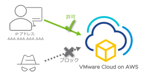 図1 IP アドレスによる VMware Cloud コンソールへのアクセス制御