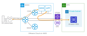 VMware Cloud on AWS と Amazon RDS との連携概要
