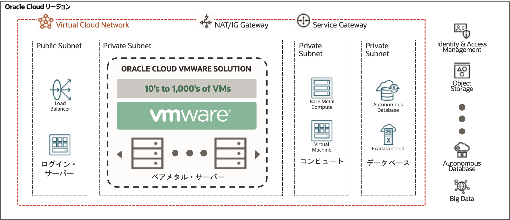 #1 Oracle Cloud VMware Solution のご紹介 - VMware Japan Blog
