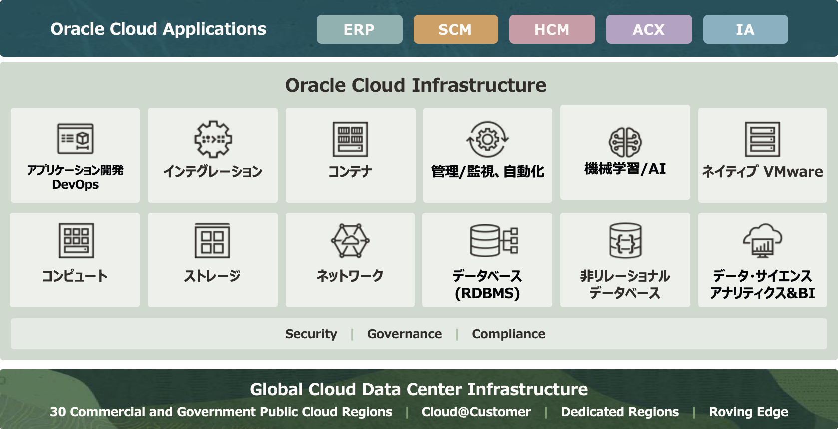 #1 Oracle Cloud VMware Solution のご紹介 - VMware Japan Blog