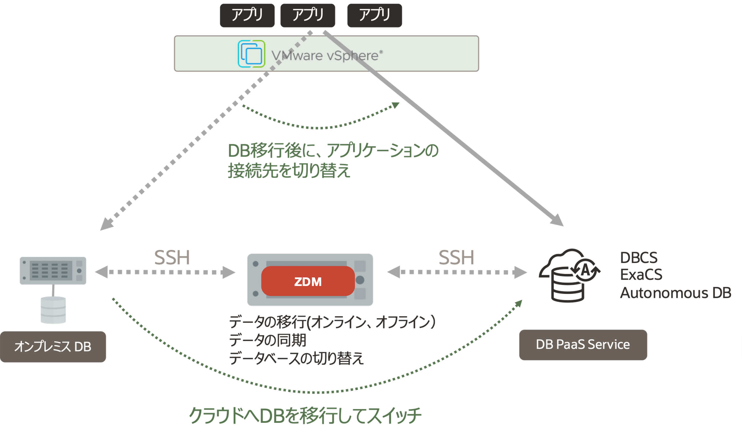 #2 Oracle Cloud VMware SolutionにおけるOracle Database連携と移行 - VMware Japan Blog