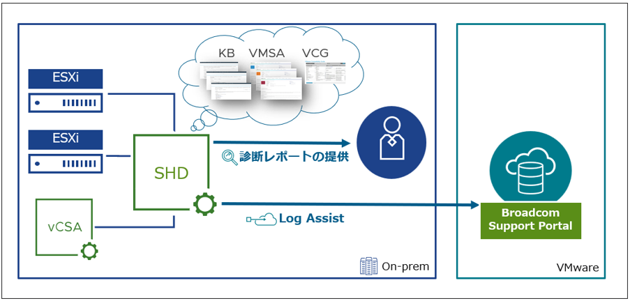 [TAM Blog] Skyline Health Diagnostics 機能のご紹介（Part1） - VMware Japan Blog