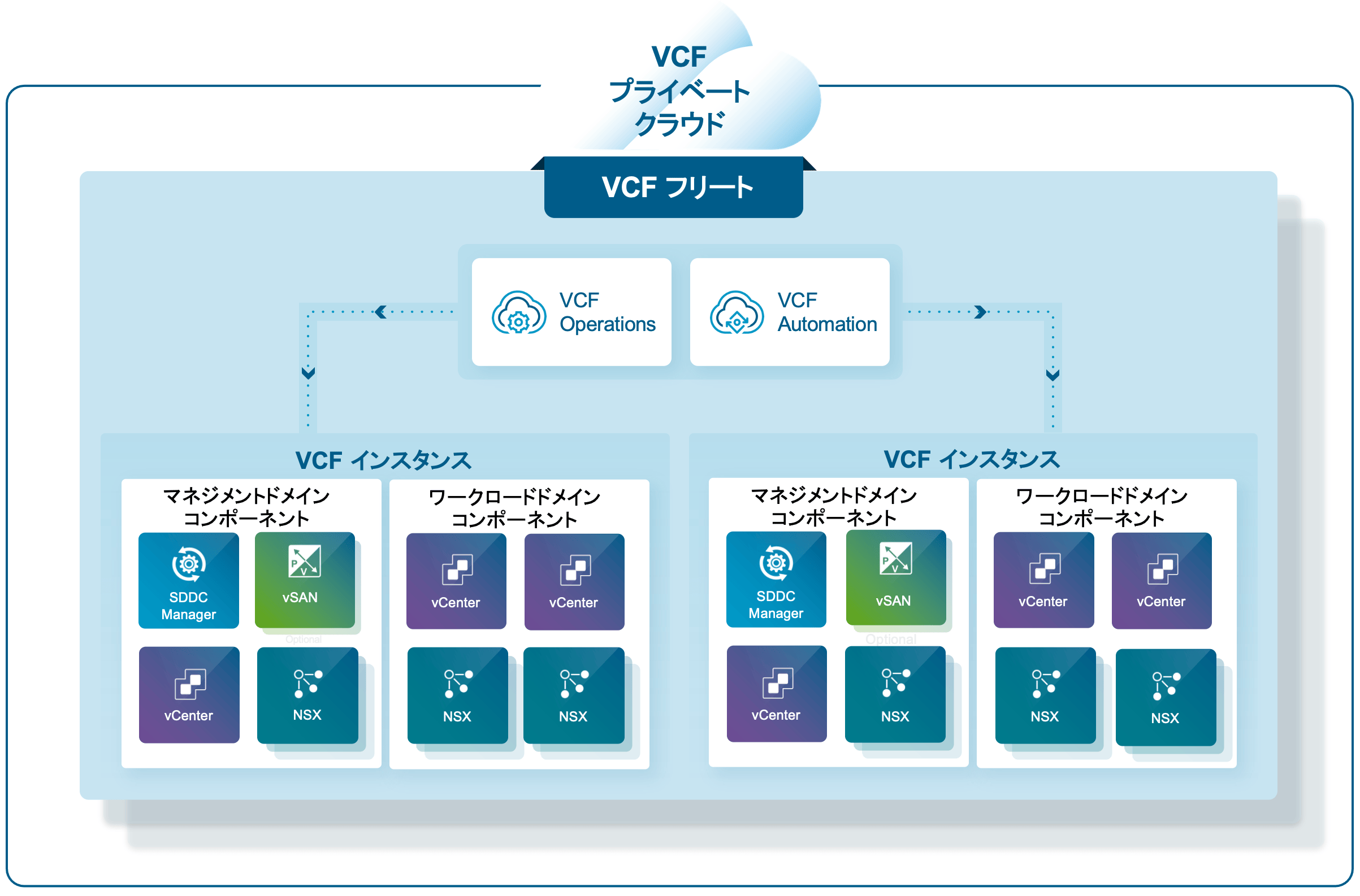 VCF5.x から VCF 9.0へのインプレースアップグレード(前編) - VMware Japan Blog
