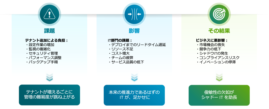 運用の行き詰まりを示す図