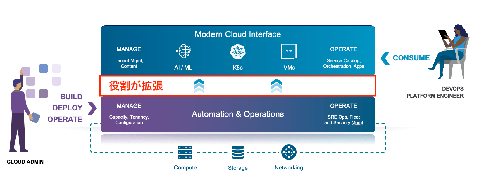 [TAM Blog] VMware Cloud Foundation® で実現する Kubernetes 運用【前編】 - VMware ...