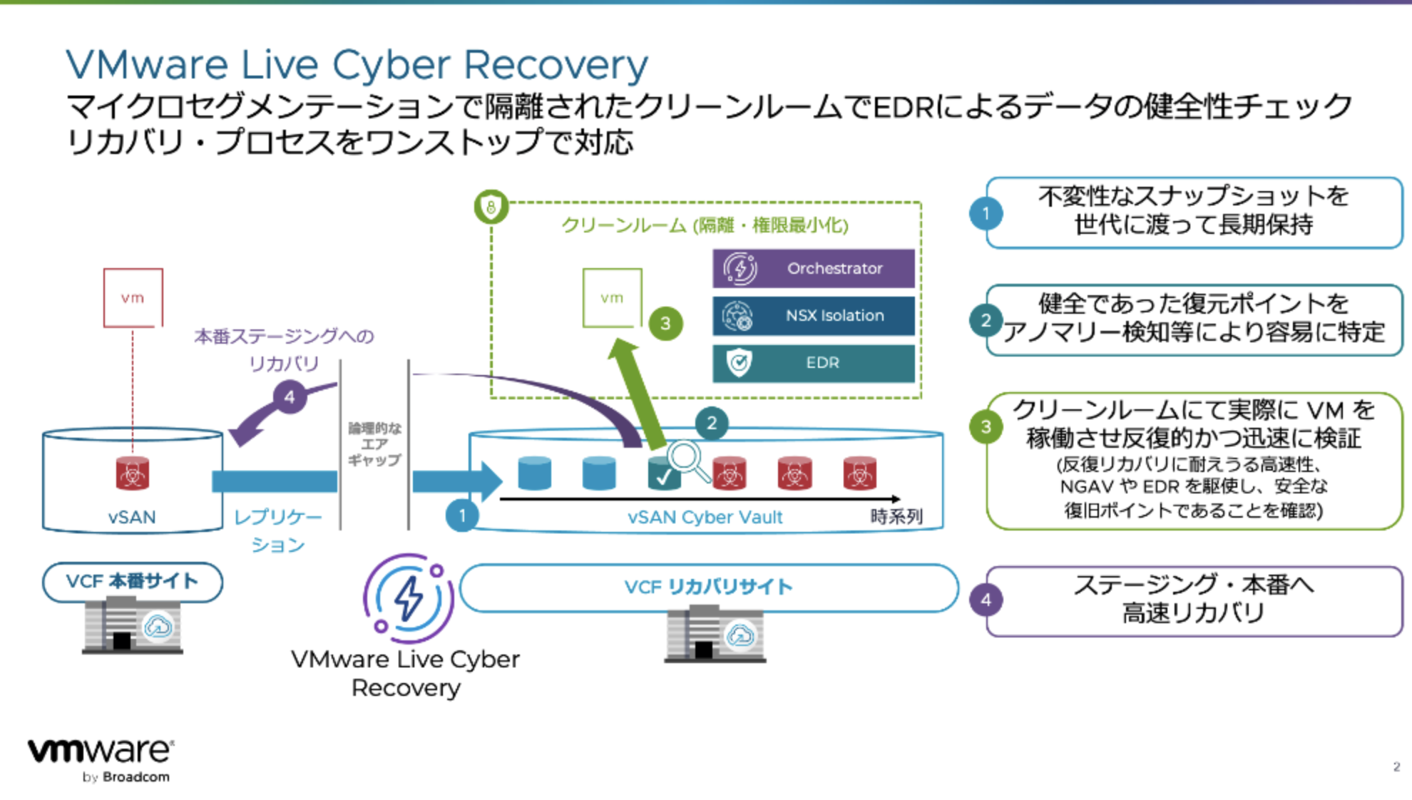 VMware Live Cyber Recovery のイメージ