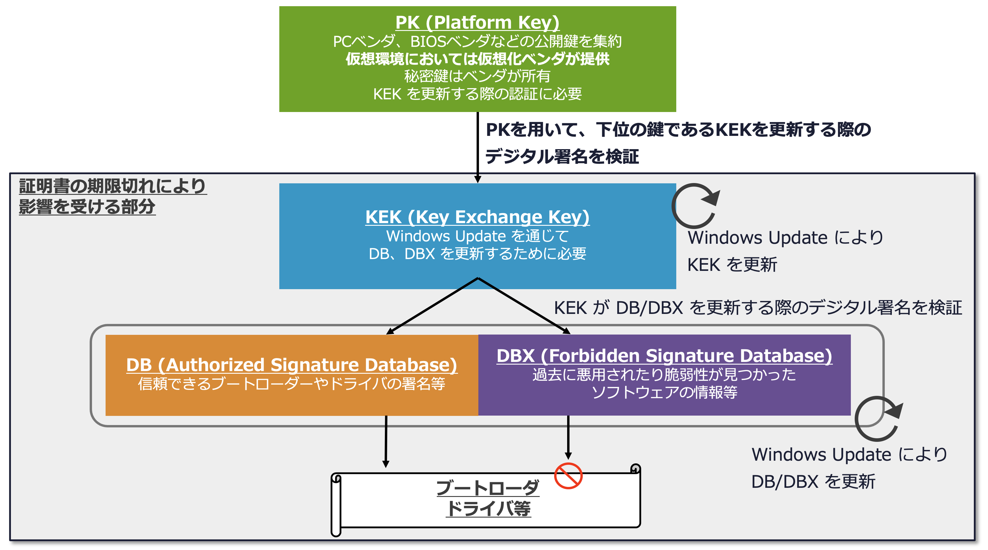 セキュアブートの仕組み