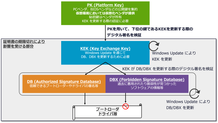 セキュアブートの仕組み
